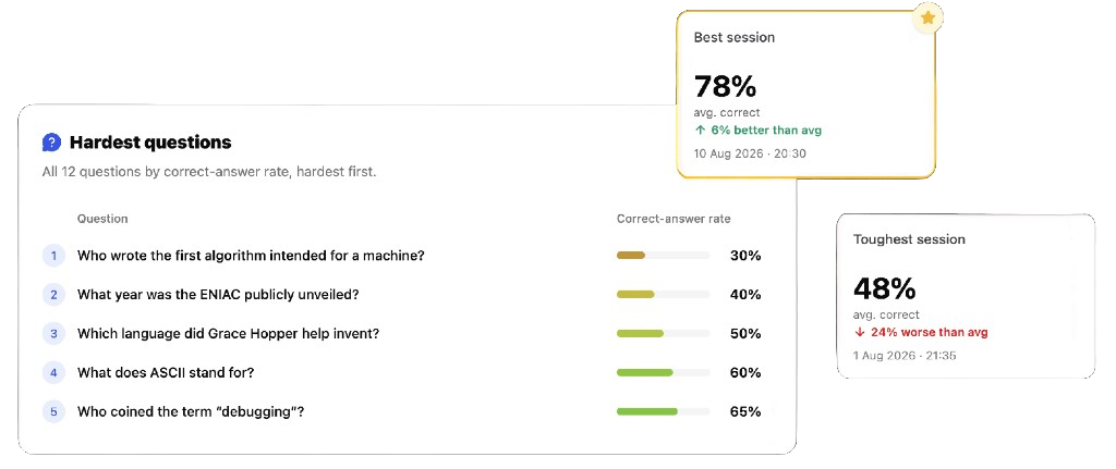 Session analytics: all twelve questions ranked by correct-answer rate with the hardest first, beside cards for the best and toughest sessions at 78% and 48% average correct.